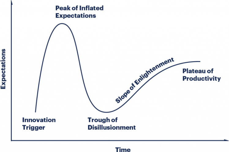 بررسی Hype cycle 201
