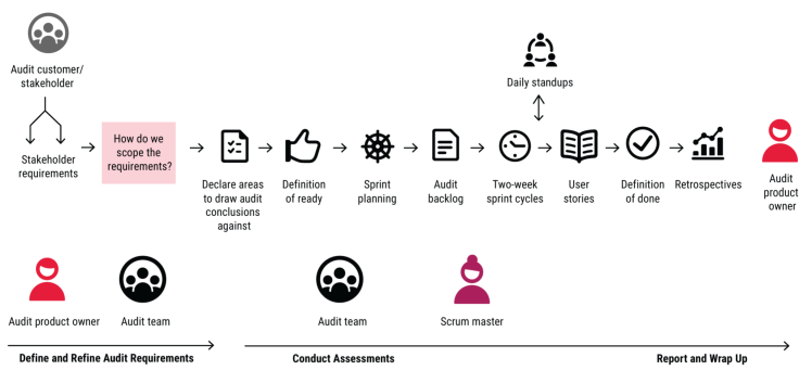 Agile IT Auditing